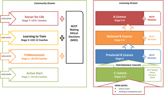 The Coaching Pathway – Alberta Soccer